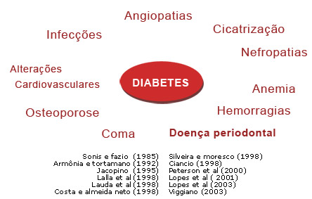 diabetes-doenca-gengival